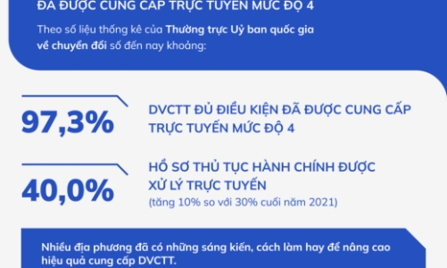 Hơn 97% dịch vụ công đủ điều kiện đã được cung cấp trực tuyến mức độ 4