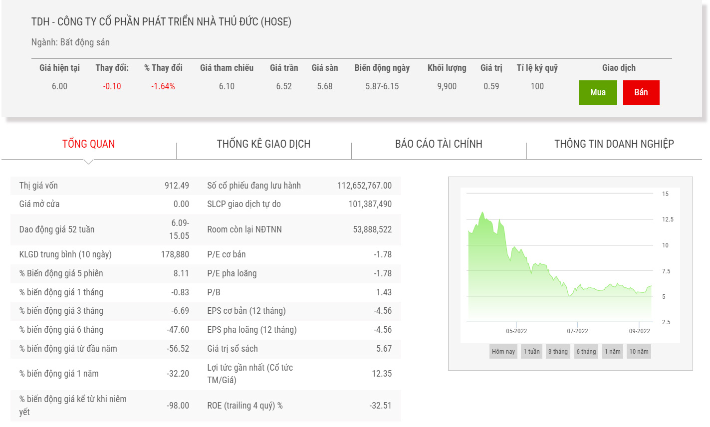 Sơ đồ giao dịch giá cổ phiếu TDH 6 tháng qua.