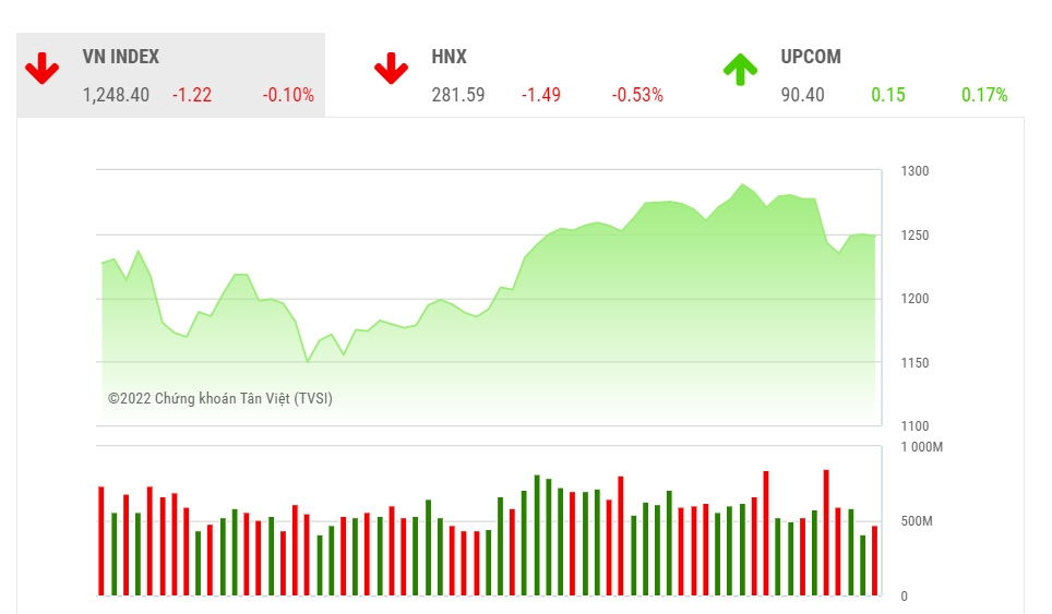 MBS tiếp tục cho rằng, nhà đầu tư nên hạn chế giao dịch hoặc giữ cổ phiếu với tỷ trọng thấp trong danh mục.