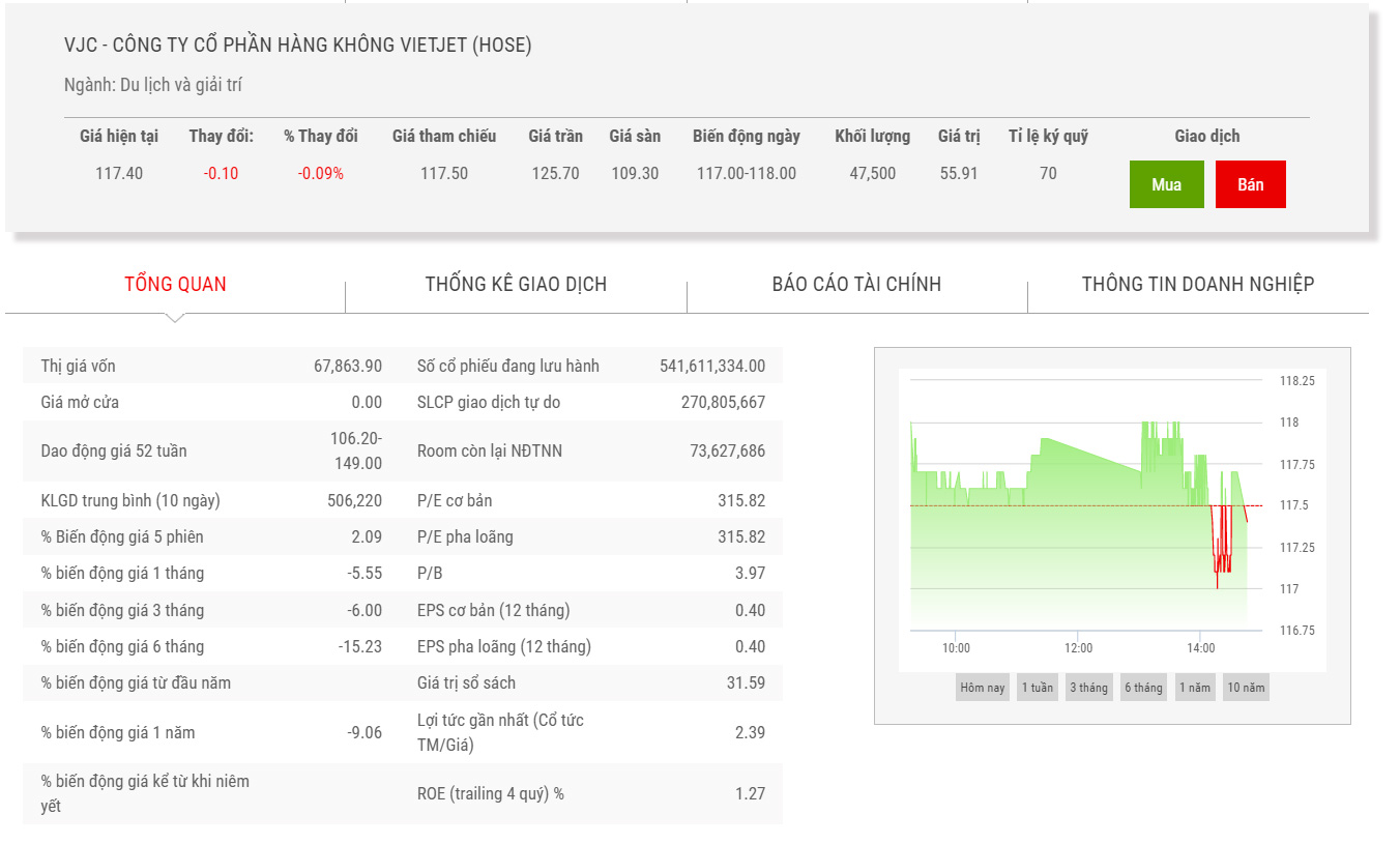 Sơ đồ giá cổ phiếu VJC thời gian qua.