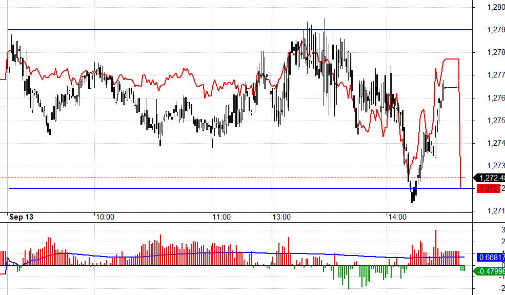 F1 v&agrave; VN30 được k&eacute;o l&ecirc;n ngay cả khi gần như chắc chắn sẽ c&oacute; lượng h&agrave;ng gi&aacute; rẻ về buổi chiều?