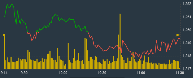 Vn-Index đi ngang do d&ograve;ng tiền qu&aacute; yếu.