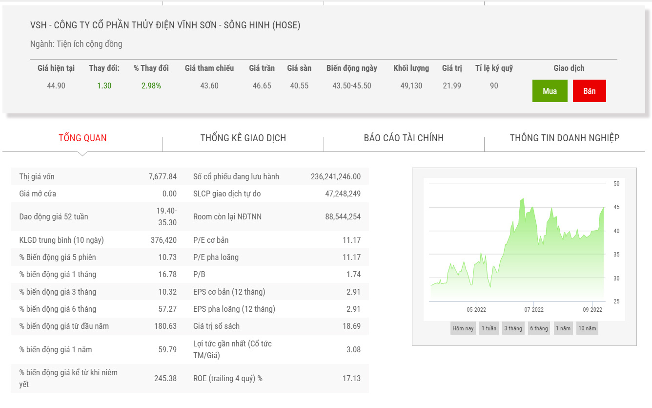 Sơ đồ giá cổ phiếu VSH 6 tháng vừa qua.