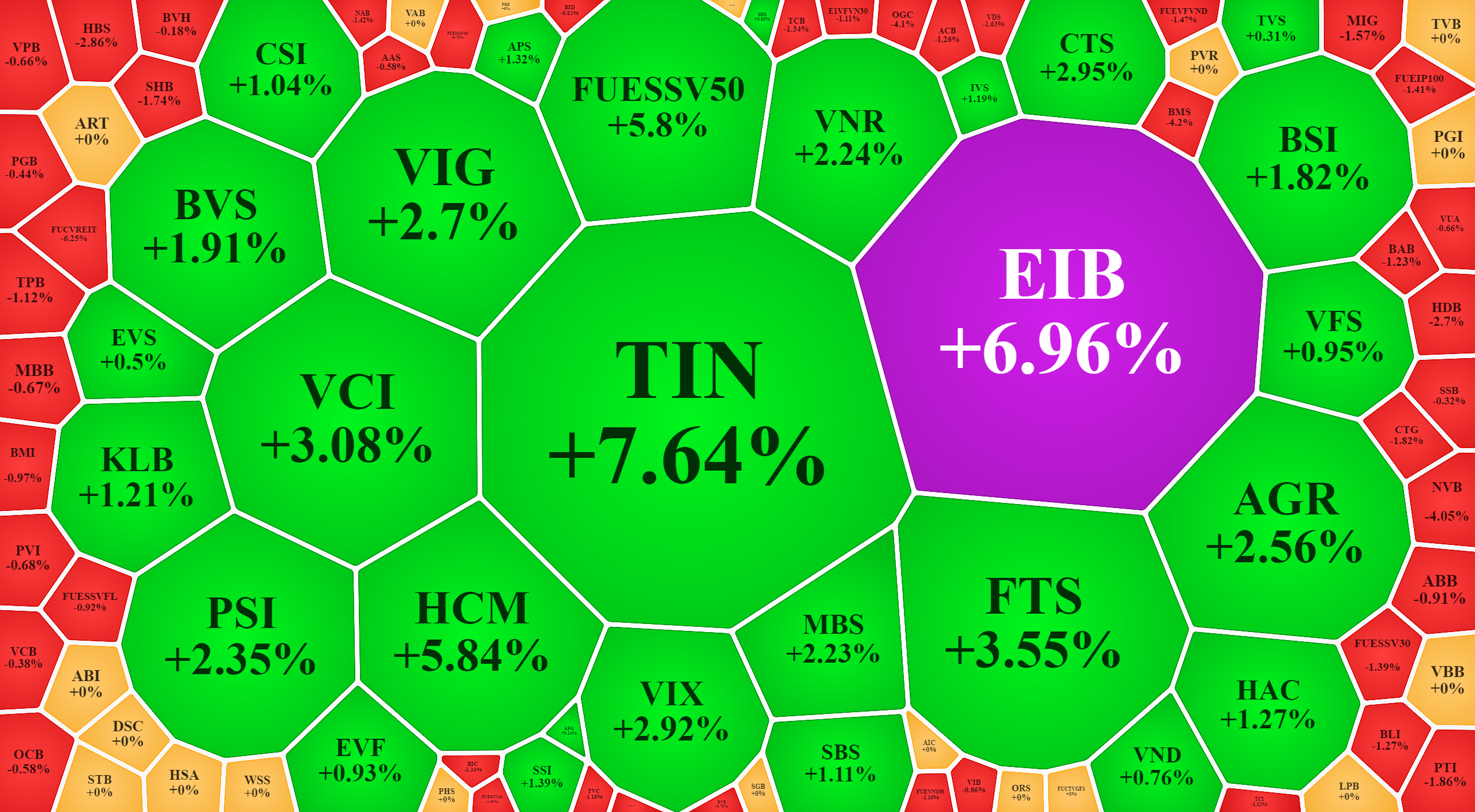 Nh&oacute;m cổ phiếu t&agrave;i ch&iacute;nh h&ocirc;m nay c&oacute; nhiều m&atilde; chứng kho&aacute;n tăng nổi bật.