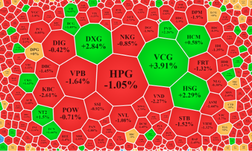 Bán tháo cùng thế giới, cổ phiếu nào được bắt đáy ngược dòng?