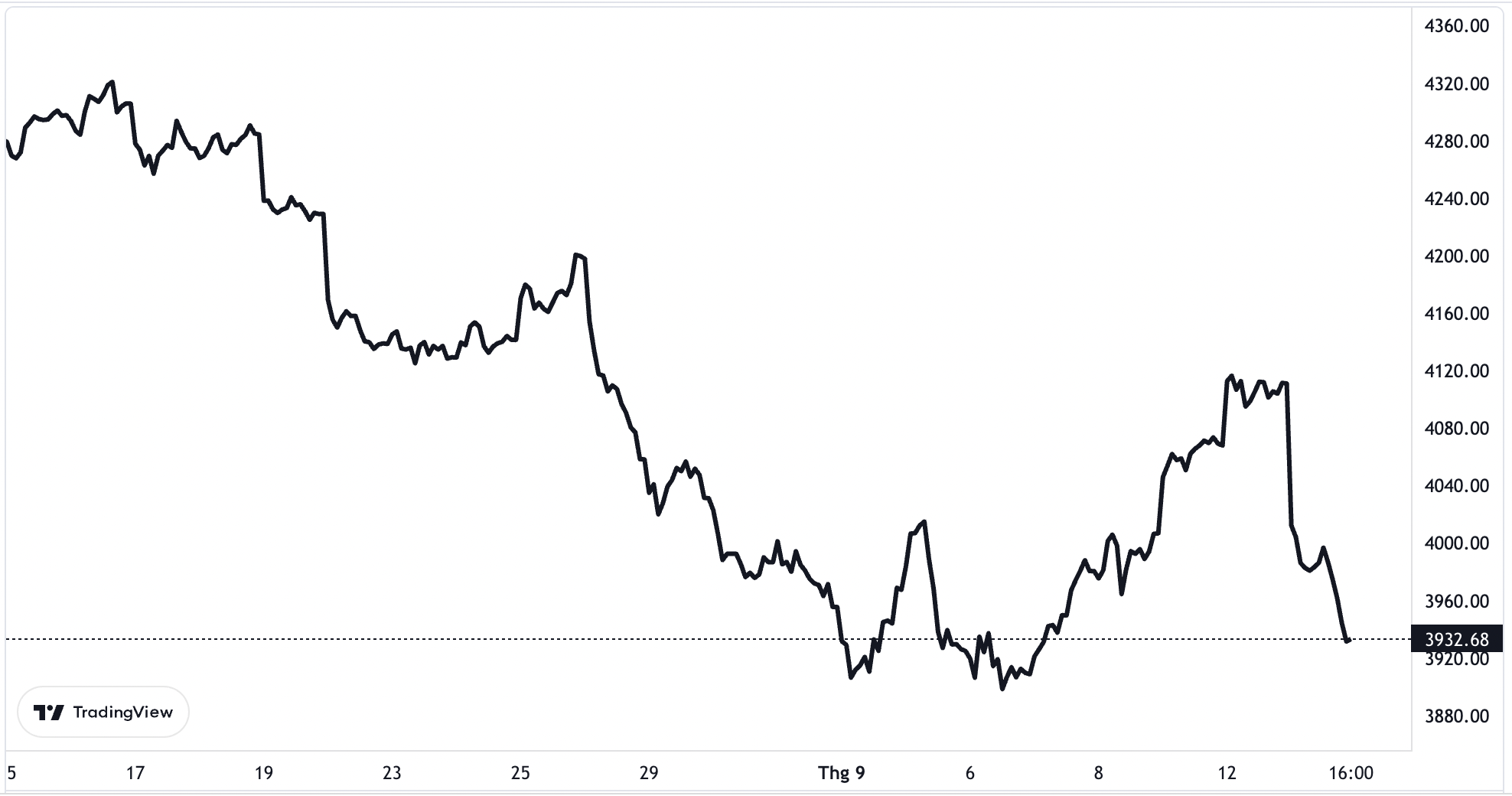 Diễn biến chỉ số S&P 500 trong vòng 1 tháng trở lại đây.