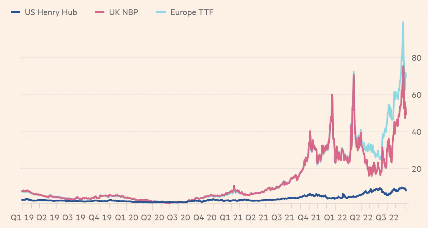 Gi&aacute; kh&iacute; đốt ở Mỹ, Anh v&agrave; ch&acirc;u &Acirc;u. Đơn vị: USD/BTU -&nbsp; Nguồn: FT.