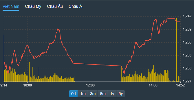 Chỉ số VN-Index phục hồi rất tốt trong phiên chiều.