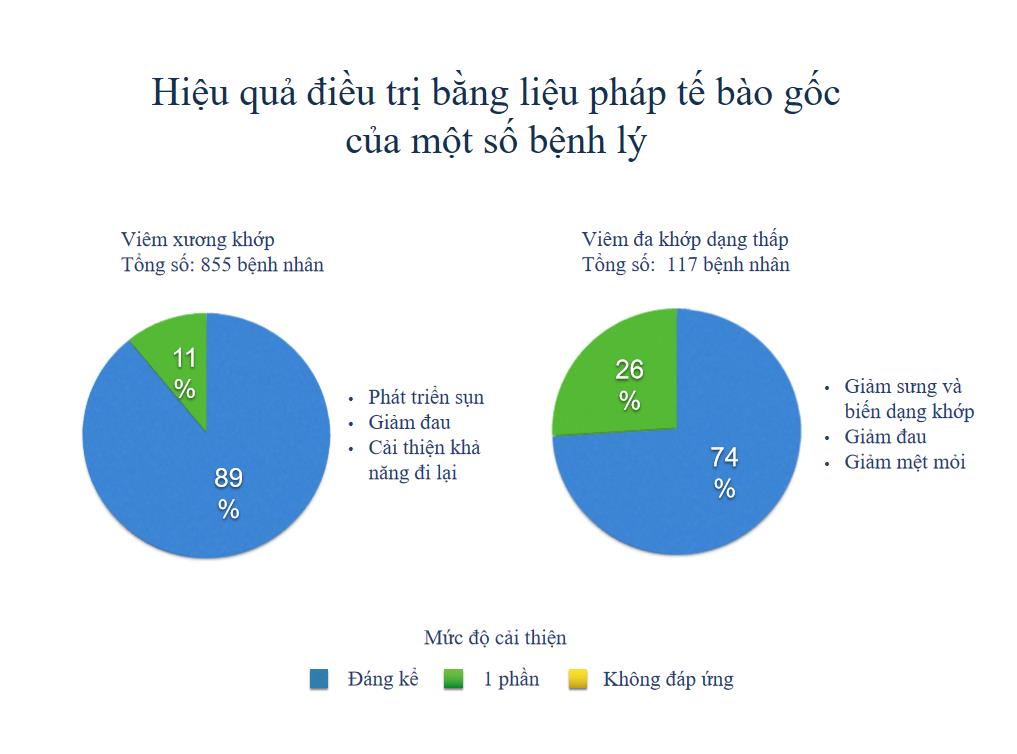 Hiệu quả điều trị một số bệnh lý bằng tế bào gốc được cung cấp bởi StemCells 21.