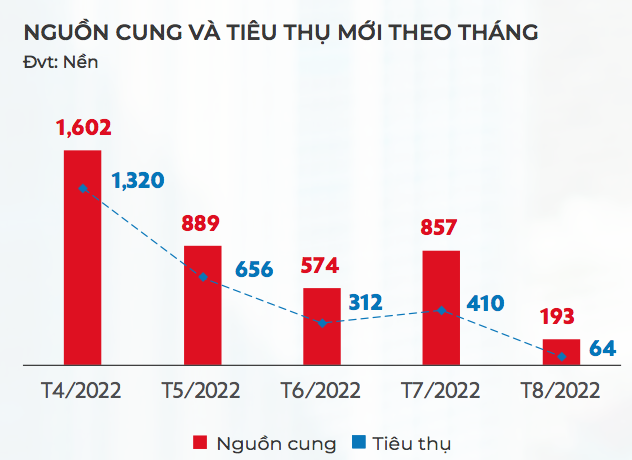 Nguồn cung và tiêu thụ đất nền theo tháng tại TP.HCM và các tỉnh lân cận - Nguồn: DKRA.  