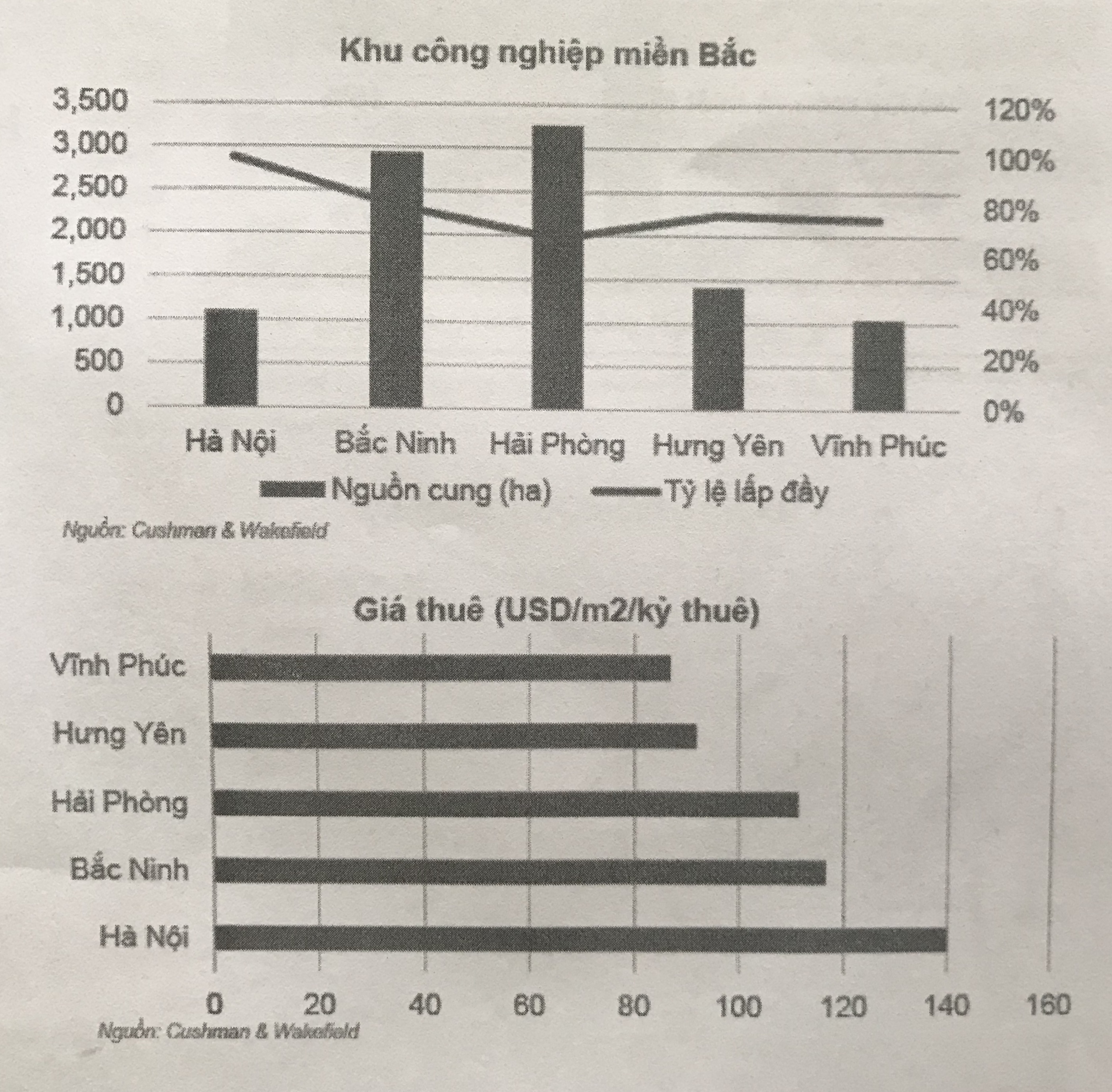 Nguồn cung, giá thuê đất công nghiệp tại khu vực miền Bắc - Nguồn: Cushman & Wakefield.