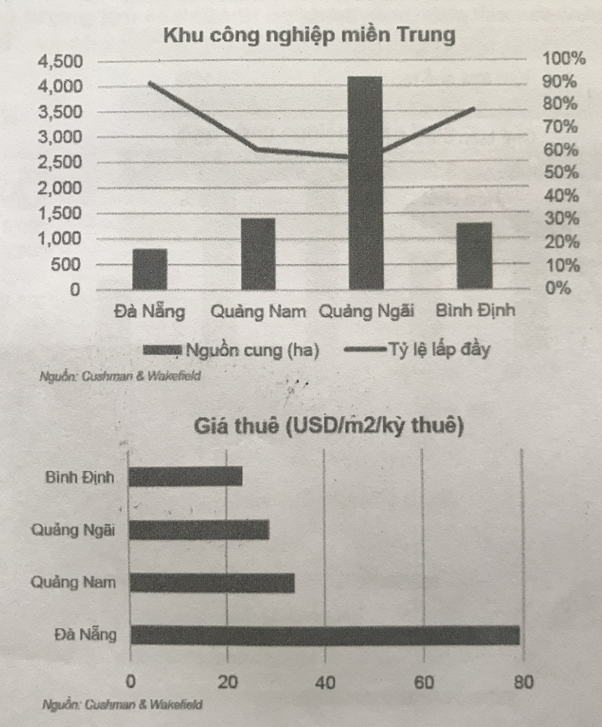 Nguồn cung, gi&aacute; thu&ecirc; đất c&ocirc;ng nghiệp tại khu vực miền Trung - Nguồn:&nbsp;Cushman & Wakefield.