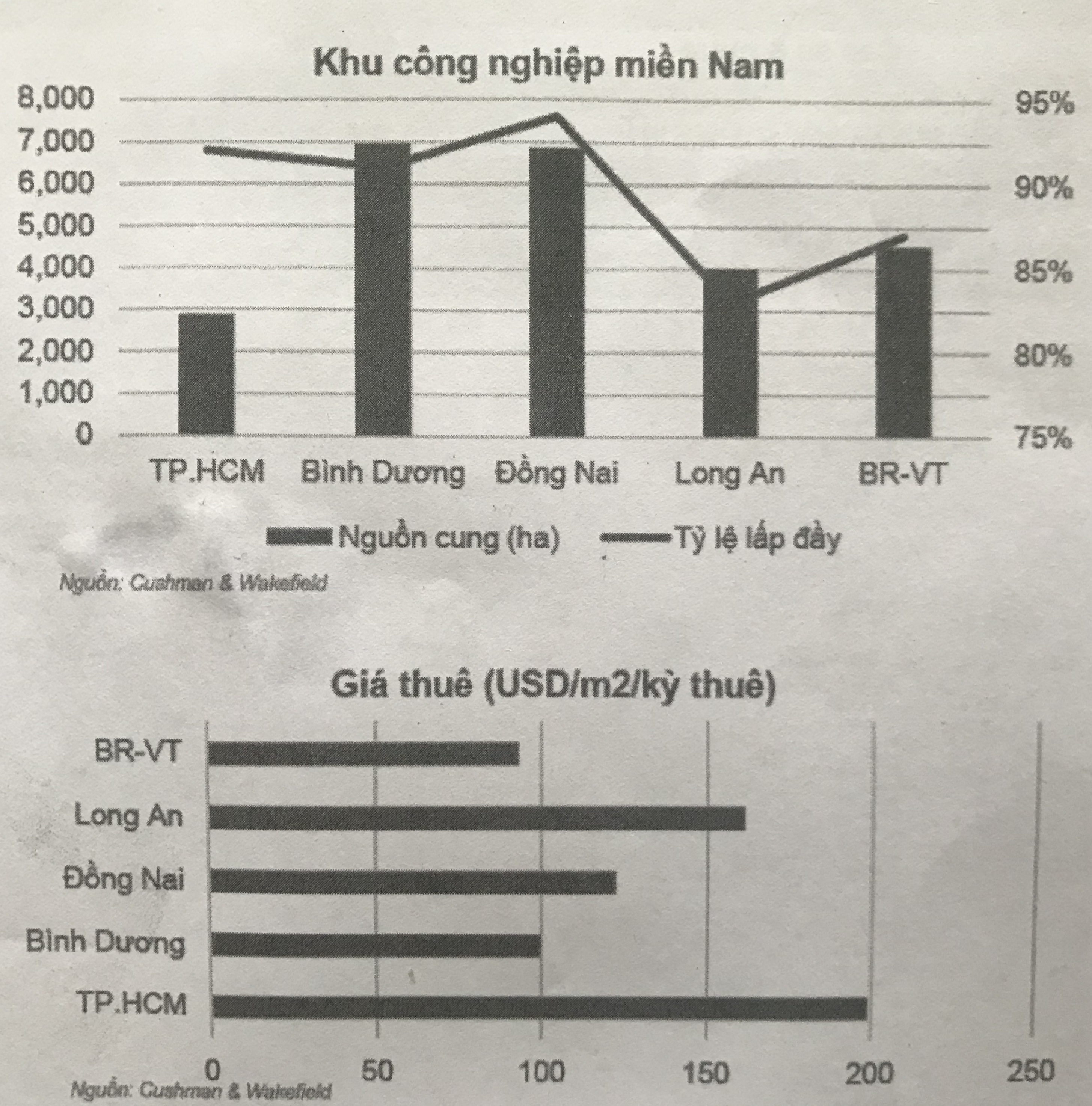 Nguồn cung, gi&aacute; thu&ecirc; đất c&ocirc;ng nghiệp tại khu vực miền Nam - Nguồn:&nbsp;Cushman & Wakefield. &nbsp;