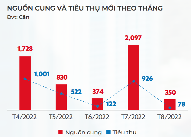 Nguồn cung và tiêu thụ nhà phố/biệt thự theo tháng tại TP.HCM và các tỉnh lân cận - Nguồn: DKRA.  