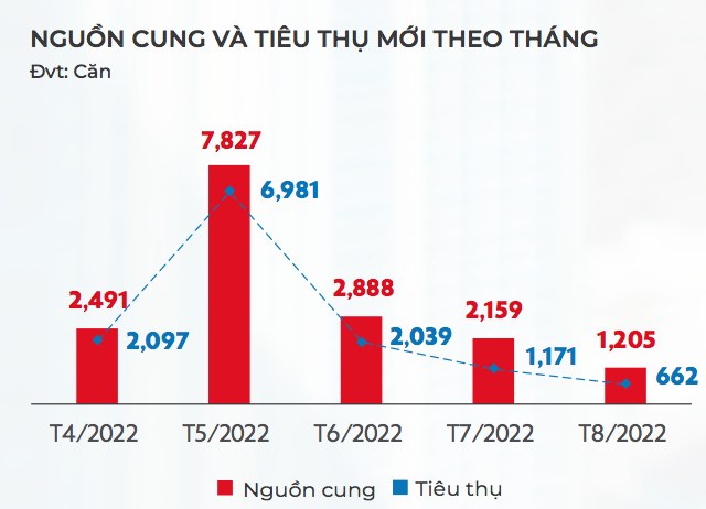 Nguồn cung v&agrave; ti&ecirc;u thụ căn hộ theo th&aacute;ng tại TP.HCM v&agrave; c&aacute;c tỉnh l&acirc;n cận - Nguồn: DKRA.