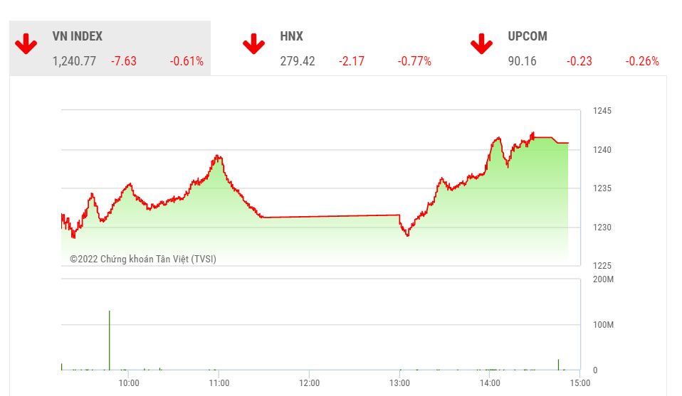 YSVN cho rằng thị trường có thể sẽ hồi phục và chỉ số VN-Index có thể sẽ kiểm định vùng kháng cự gần nhất 1,255 – 1,260 điểm trong phiên giao dịch kế tiếp.
