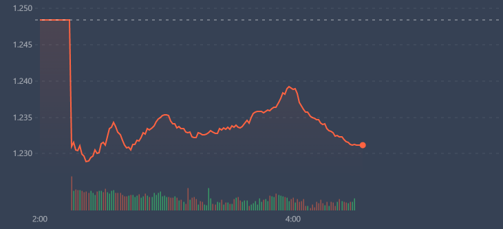 Những nỗ lực bắt đ&aacute;y kh&ocirc;ng đem lại hiệu quả r&otilde; rệt v&igrave; đa phần cầu chờ đợi ở gi&aacute; rất thấp.