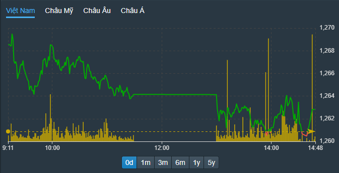 Chỉ số VN30-Index chiều nay còn chớm đỏ 2 lần và mặt bằng thấp hơn hẳn phiên sáng, dù không còn giật cục trong ngày đáo hạn phái sinh.