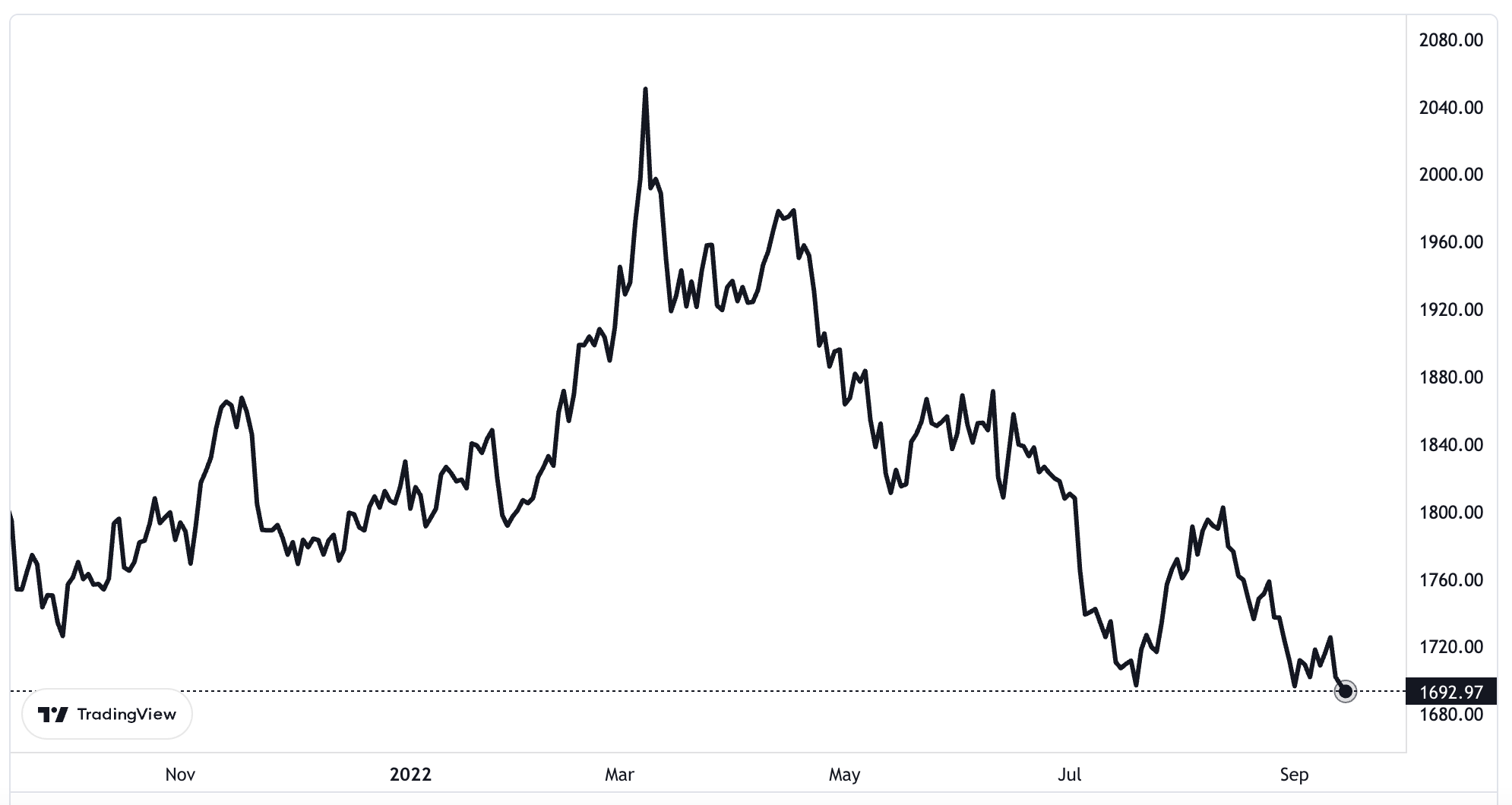 Diễn biến giá vàng thế giới trong 1 năm trở lại đây. Đơn vị: USD/oz.