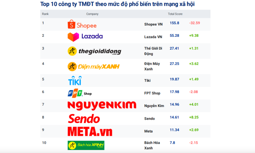 Top 10 sàn thương mại điện tử phổ biến trên mạng xã hội tháng 8/2022.