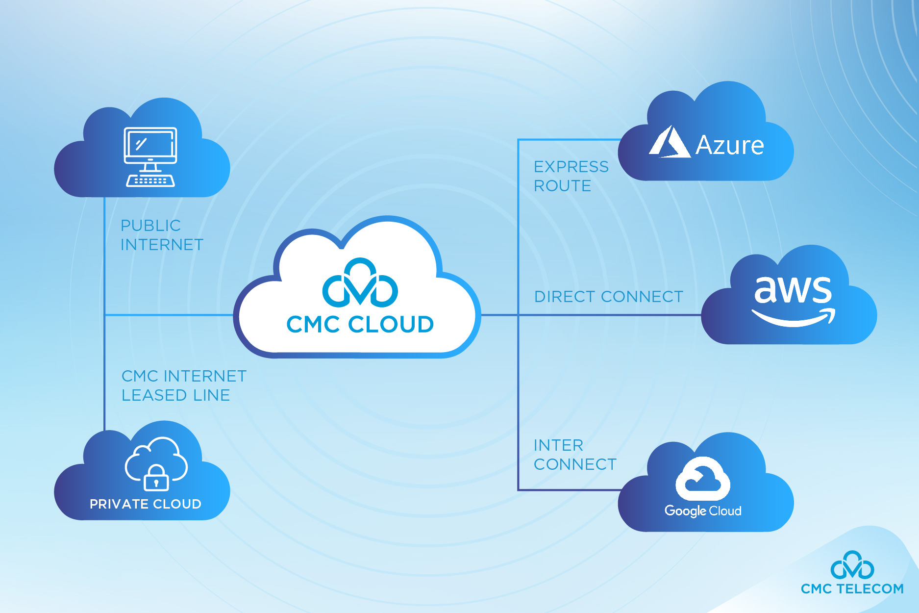 Multi Cloud và những bước đầu tư “nội lực” của nhà cung cấp Việt ...