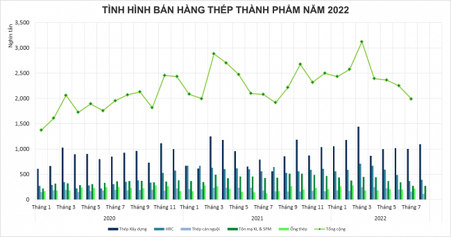 Sản xuất và tiêu thụ thép tiếp tục “ảm đạm” - Ảnh 2