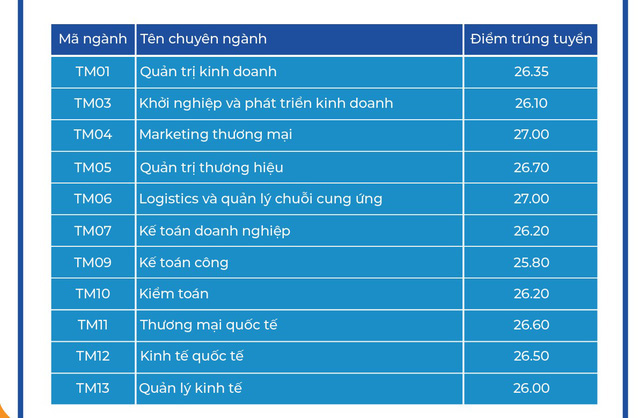 Thí sinh tra cứu kết quả xét tuyển từ 8h ngày 16-9 (tại địa chỉ https://nhaphoc.tmu.edu.vn/tra-cuu hoặc http://kqmb.hust.edu.vn). Trường sẽ gửi Giấy báo trúng tuyển và nhập học qua đường bưu điện cho những thí sinh xác nhận nhập học trước 17h ngày 21-09.