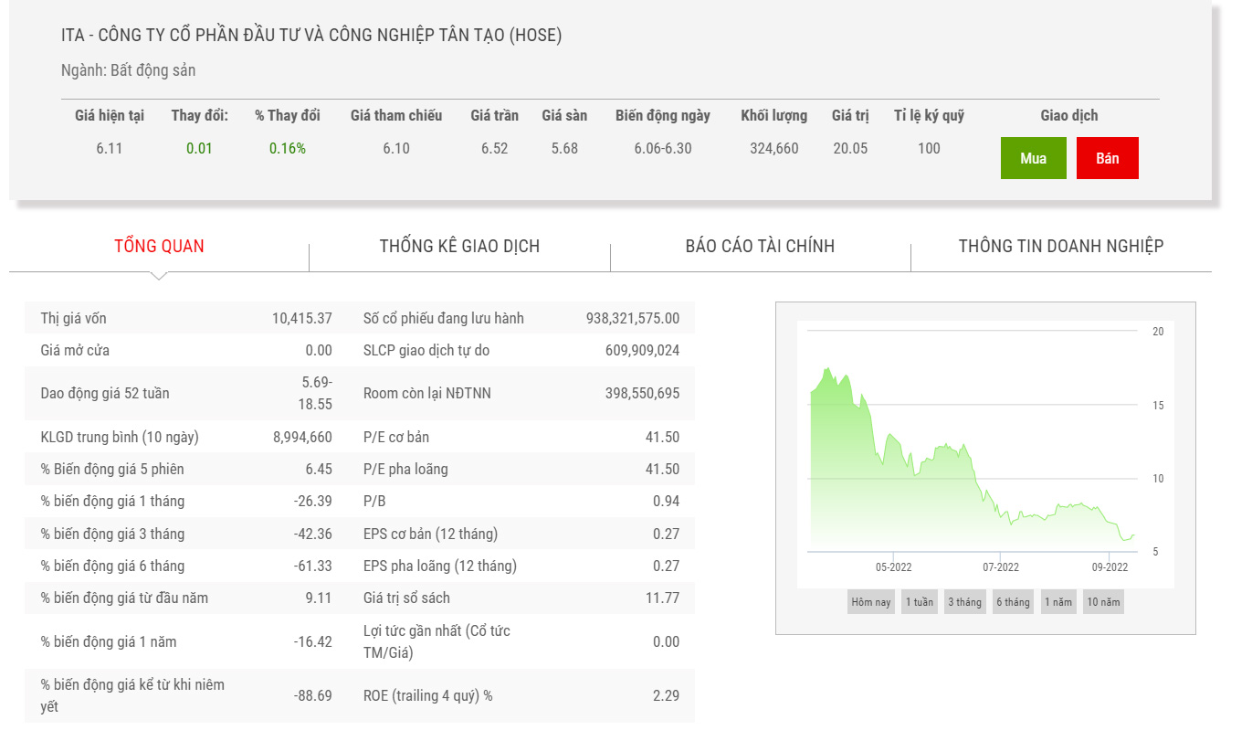 Sơ đồ giá cổ phiếu ITA thời gian qua.