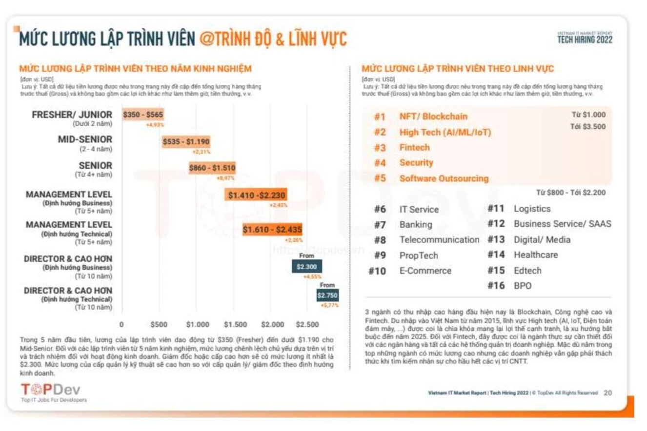 Mức lương nhân lực IT. Nguồn - TopDev. 
