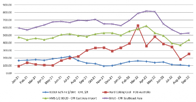 Gi&aacute; nguy&ecirc;n liệu sản xuất th&eacute;p năm 2022. Nguồn: VSA.