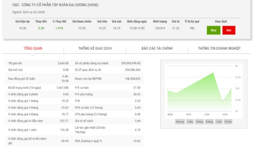 OGC lên tiếng về phiên giao dịch ngày 14/9
