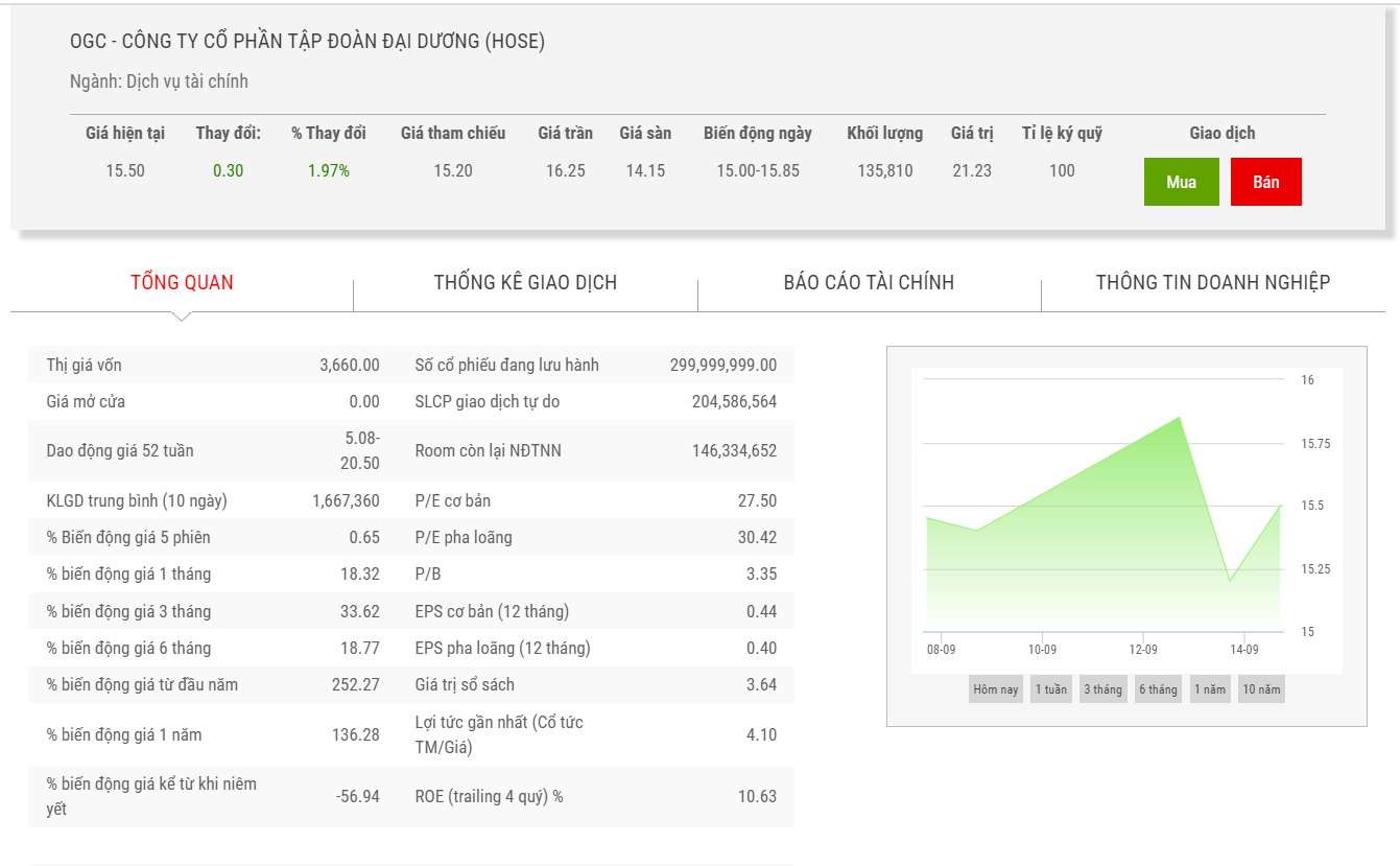 Biểu đồ giao dịch giá cổ phiếu OGC trong 1 qua.