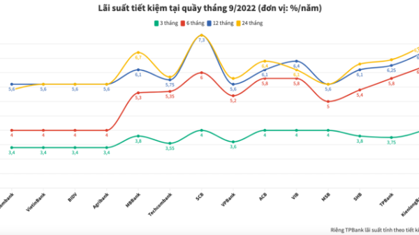 Lãi suất tiết kiệm ngân hàng nào cao nhất tháng 9/2022?
