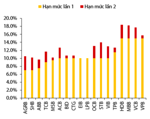 Hạn mức tăng trưởng t&iacute;n dụng của một số ng&acirc;n h&agrave;ng t&iacute;nh đến 7/9/2022. Nguồn: VDSC
