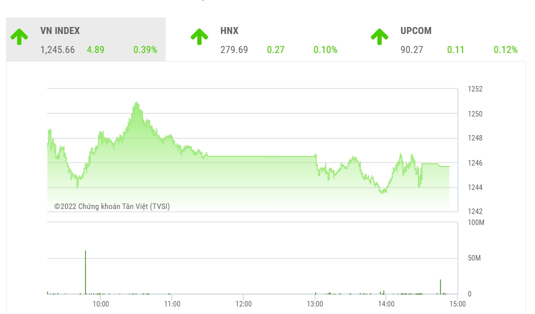 Theo SSI, xu hướng sắp tới của VN Index sẽ được quyết định bởi khả năng kiểm định mốc quan sát 1.250 cũng như trung bình động 20 ngày (quanh vùng 1.255 điểm).
