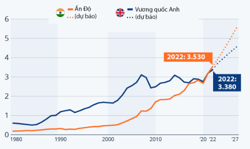 Ấn Độ sắp vượt Anh thành nền kinh tế lớn thứ 5 thế giới