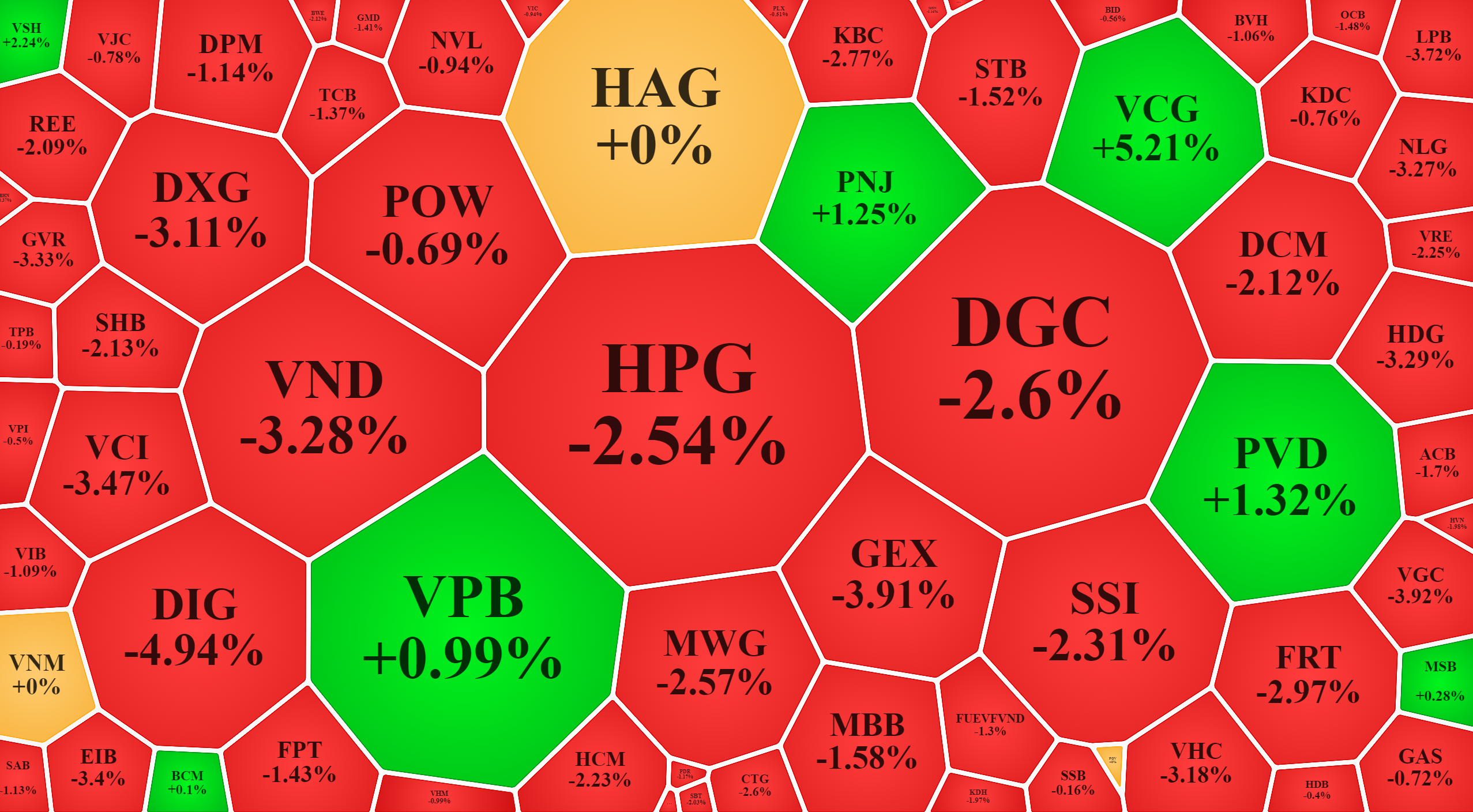 Các cổ phiếu thanh khoản cao nhất trong nhóm vốn hóa hàng đầu của VN-Index hầu hết là giảm giá hôm nay.