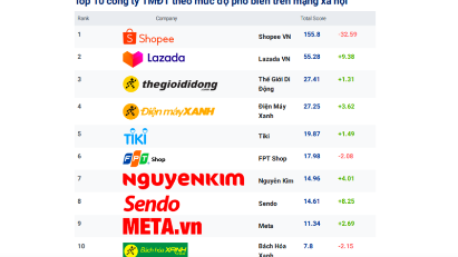 Reputa announces most popular e-commerce platforms on social networks