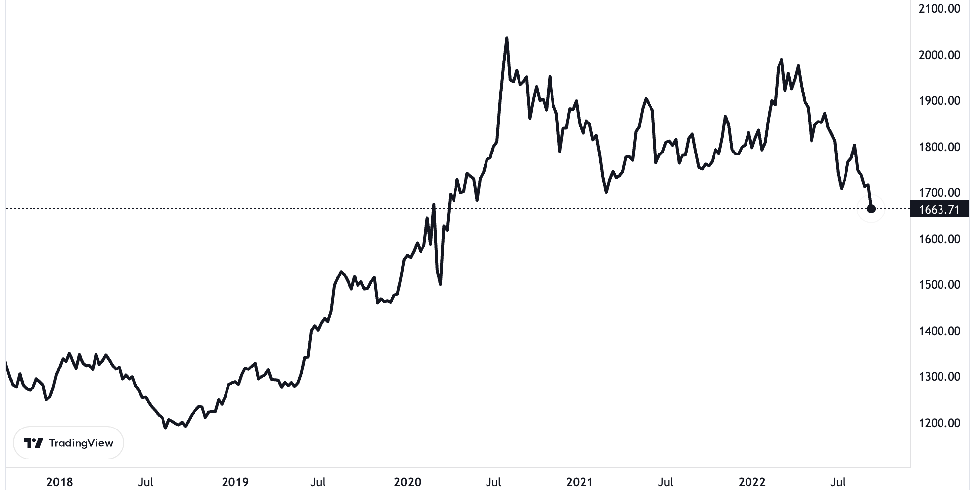 Diễn biến gi&aacute; v&agrave;ng thế giới trong v&ograve;ng 5 năm trở lại đ&acirc;y. Đơn vị: USD/oz.