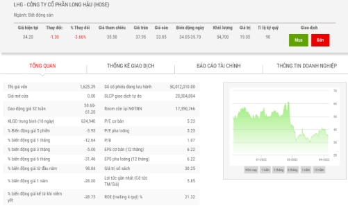 Chậm nộp báo cáo tài chính soát xét bán niên 2022, HoSE đưa cổ phiếu LHG vào diện cảnh báo