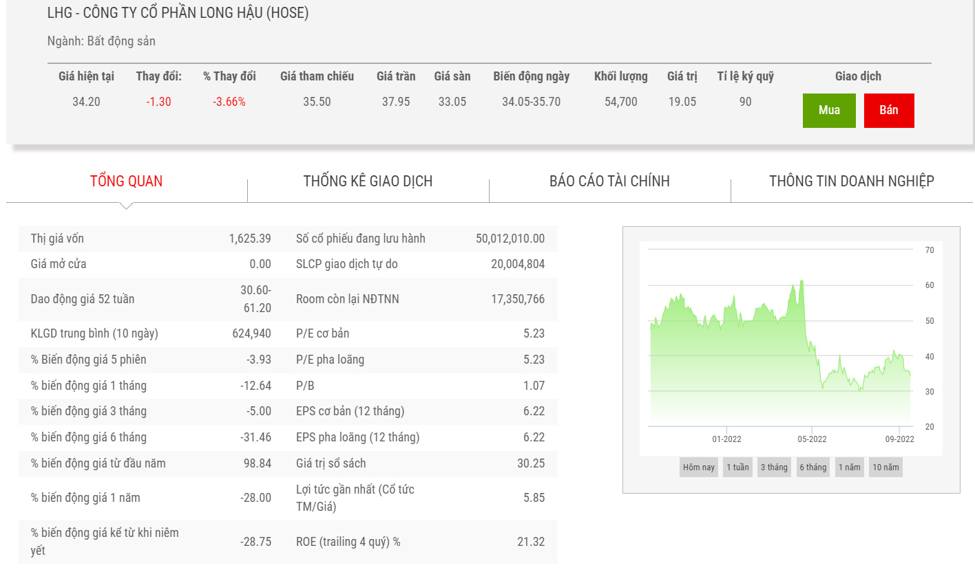Biểu đồ giá cổ phiếu LHG thời gian qua.