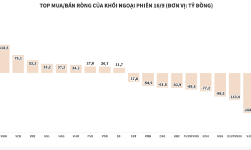 Xả thêm 513 tỷ đồng, khối ngoại có phiên bán ròng thứ 4 liên tiếp