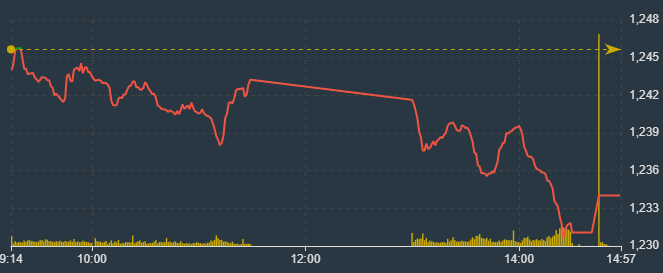VN-Index bổ nh&agrave;o s&acirc;u hơn trong phi&ecirc;n chiều khi &aacute;p lực b&aacute;n cộng hưởng d&acirc;ng cao.