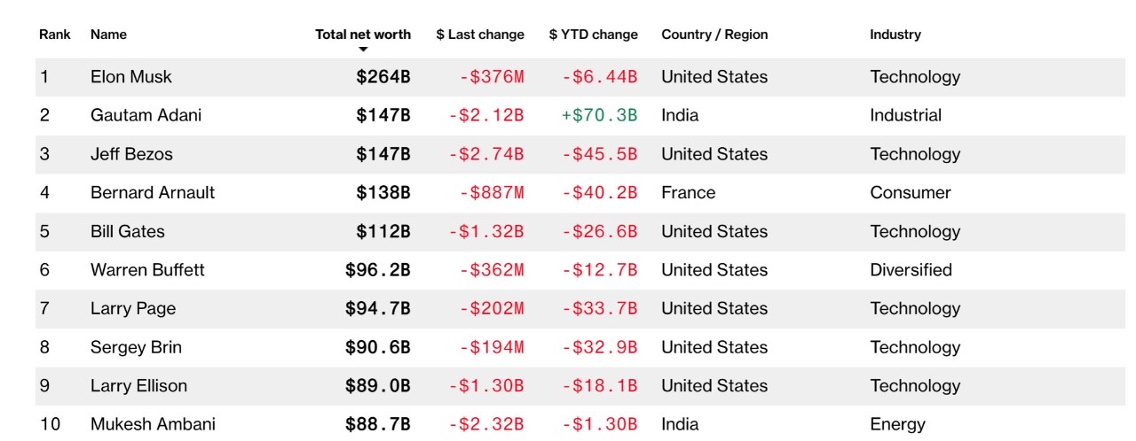 Chỉ số Tỷ ph&uacute; Bloomberg h&ocirc;m 17/9/2022 - Ảnh: Bloomberg.