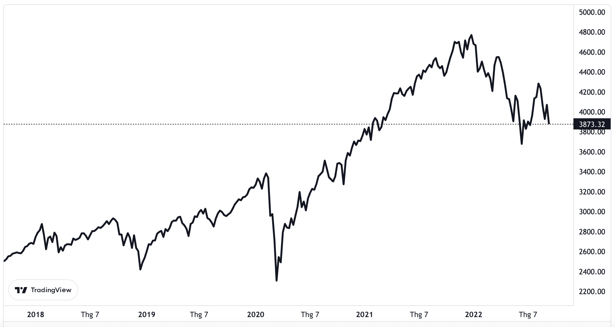 Diễn biến chỉ số S&P 500 trong 5 năm trở lại đ&acirc;y.