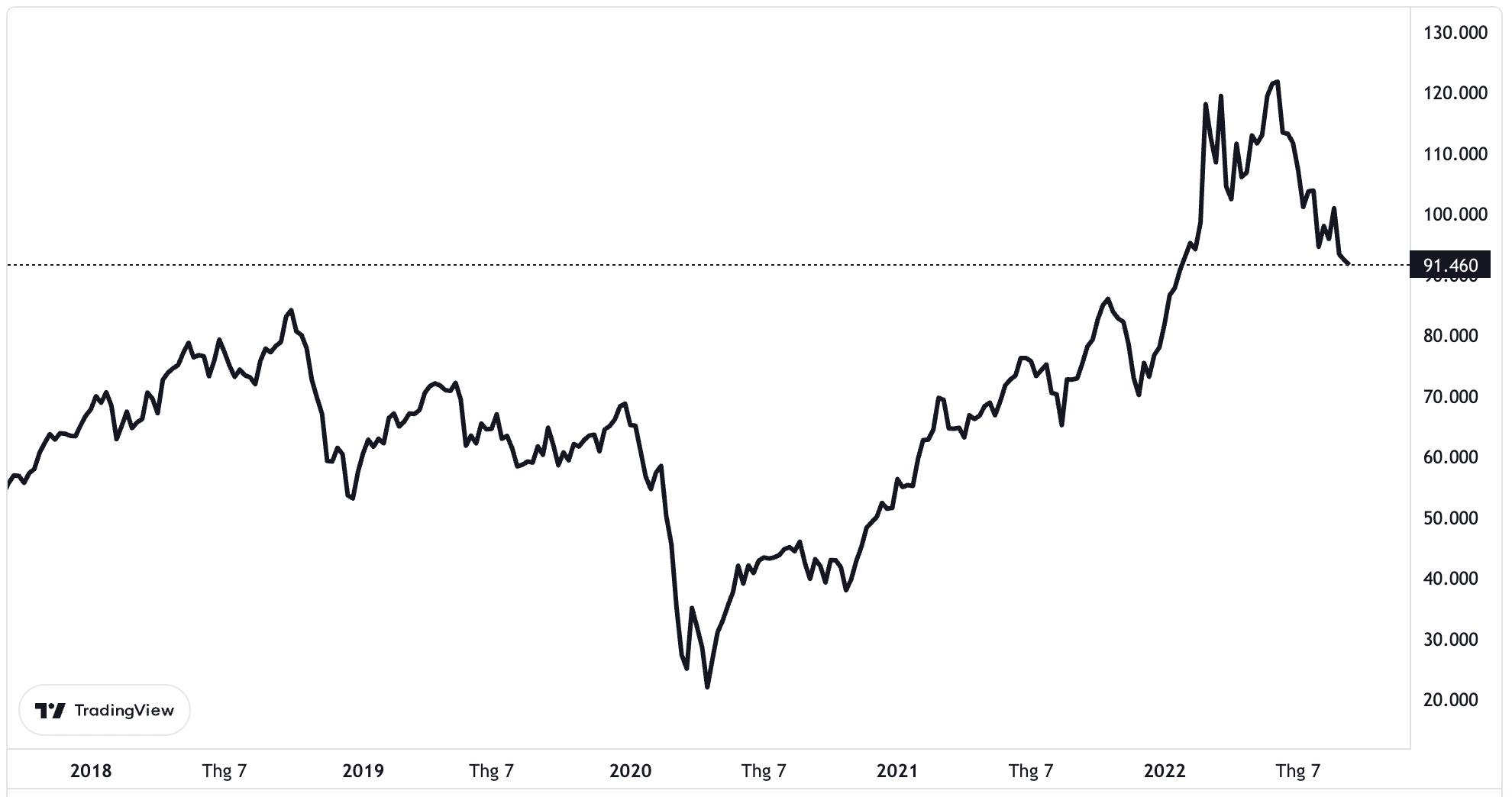 Diễn biến gi&aacute; dầu Brent giao sau tại London trong 5 năm qua. Đơn vị: USD/th&ugrave;ng.