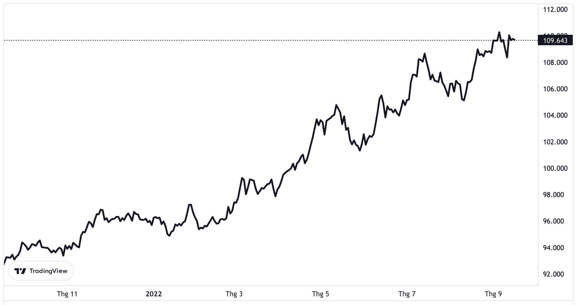 Chỉ số Dollar Index trong vòng 1 năm qua.
