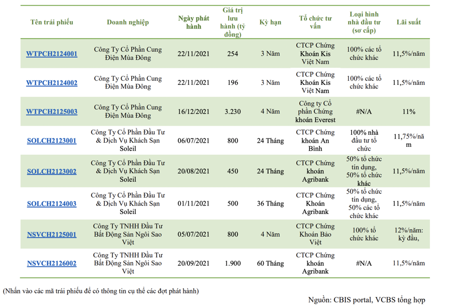 C&aacute;c l&ocirc; tr&aacute;i phiếu của T&acirc;n Ho&agrave;ng Minh bị hủy.