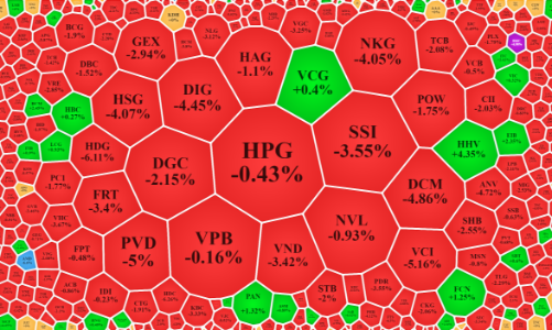 Cổ phiếu lao dốc cả loạt, VN-Index mất sạch đà tăng tháng 8