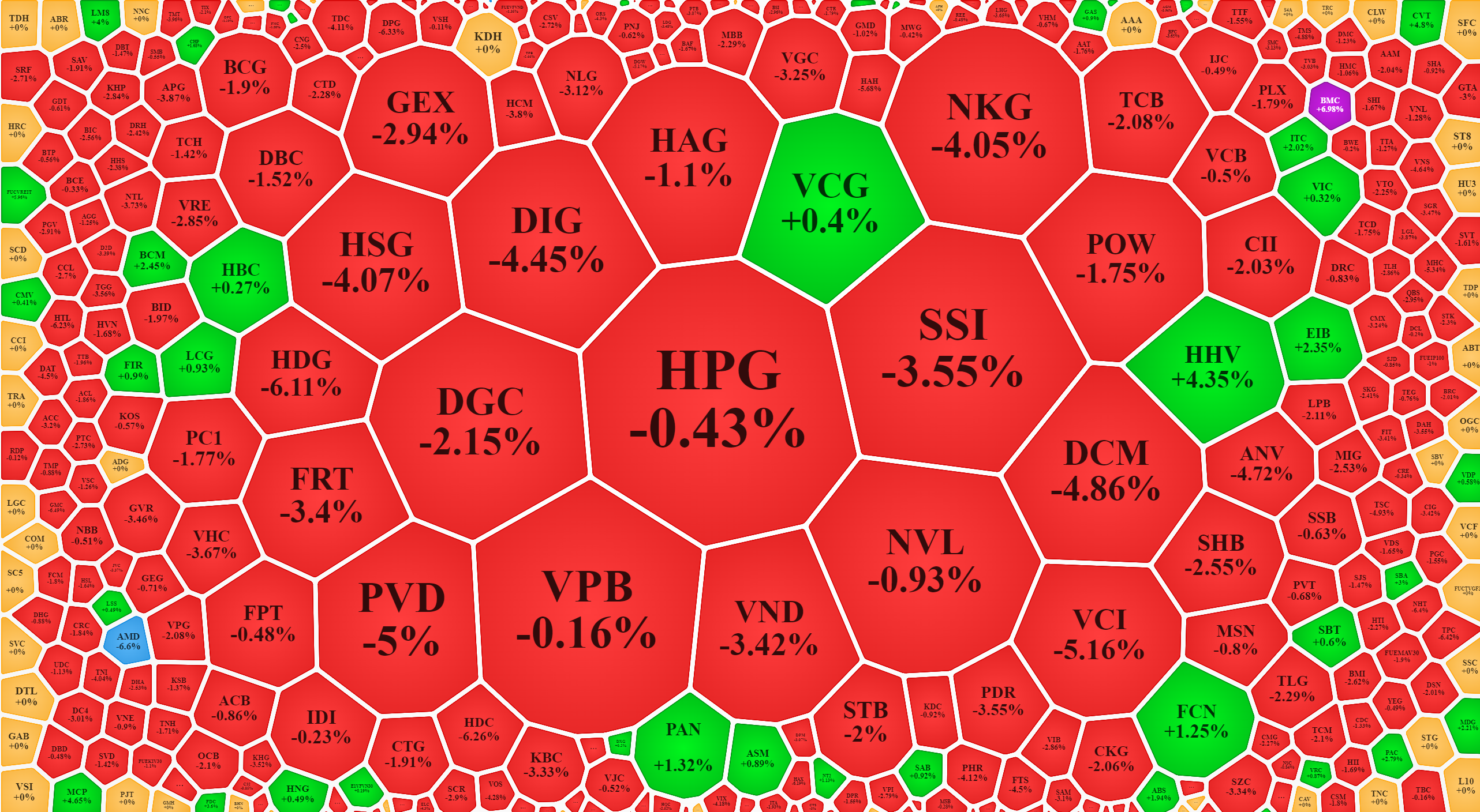 Các cổ phiếu thanh khoản cao nhất sáng nay lại là những mã giảm mạnh nhất. Đó là tín hiệu của lực bán rất mạnh và chủ động.